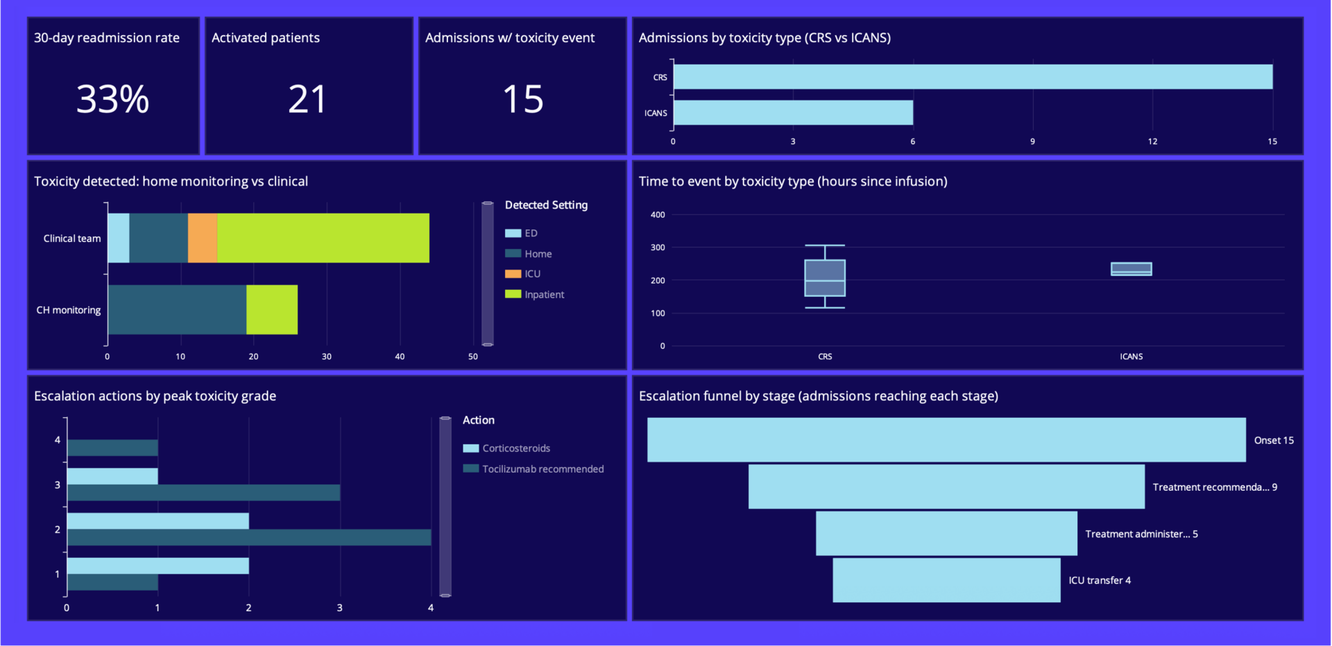 Dashboard View